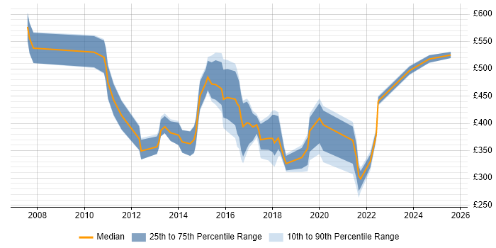 Contractor daily rate distribution trend for jobs in Nottinghamshire citing Line Management