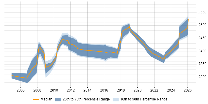 Contractor daily rate distribution trend for jobs in Nottinghamshire citing Local Government
