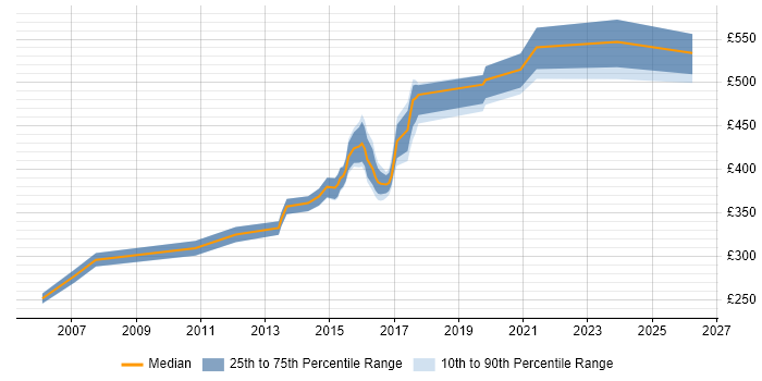 Contractor daily rate distribution trend for jobs in Nottinghamshire citing Logical Data Model