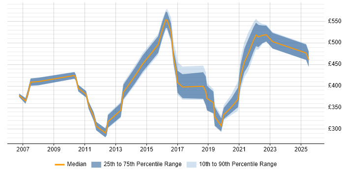 Contractor daily rate distribution trend for jobs in Nottinghamshire citing Logistics