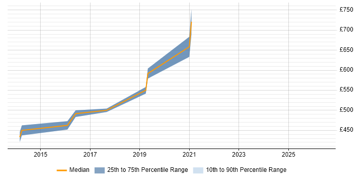 Contractor daily rate distribution trend for jobs in Nottinghamshire citing Low Latency