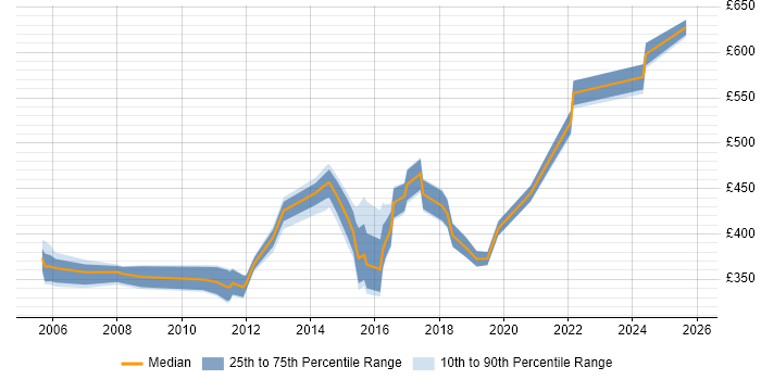 Contractor daily rate distribution trend for jobs in Nottinghamshire citing Mainframe