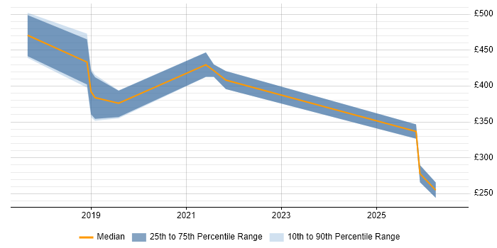 Contractor daily rate distribution trend for jobs in Mansfield citing Azure