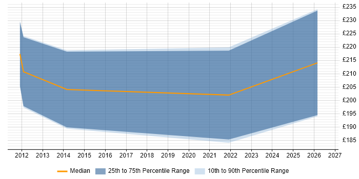 Contractor daily rate distribution trend for jobs in Mansfield citing Computer Science
