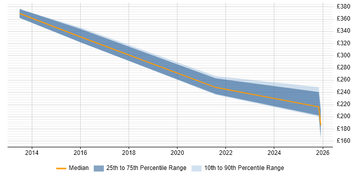 Contractor daily rate distribution trend for jobs in Mansfield citing Customer Service