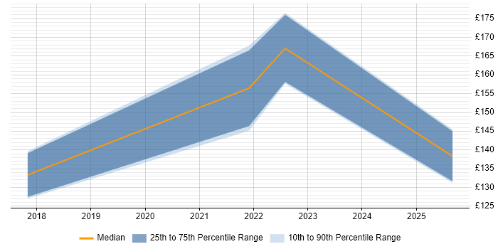 Contractor daily rate distribution trend for Desktop Support job vacancies in Mansfield