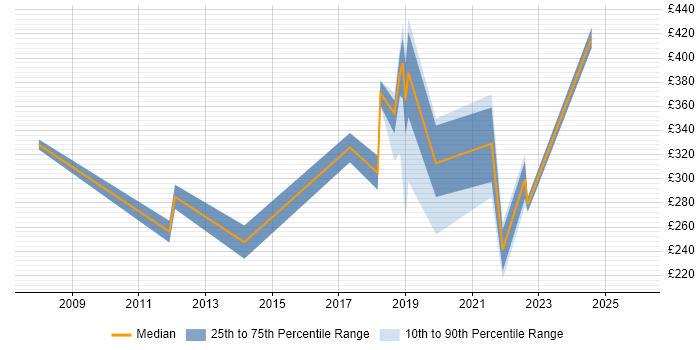 Contractor daily rate distribution trend for jobs in Mansfield citing Microsoft