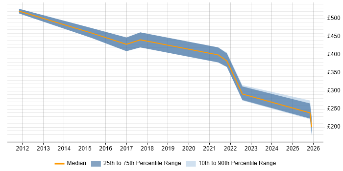 Contractor daily rate distribution trend for jobs in Mansfield citing Migration