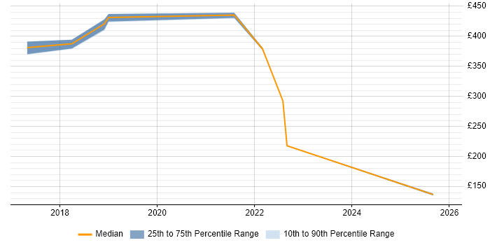Contractor daily rate distribution trend for jobs in Mansfield citing Problem-Solving