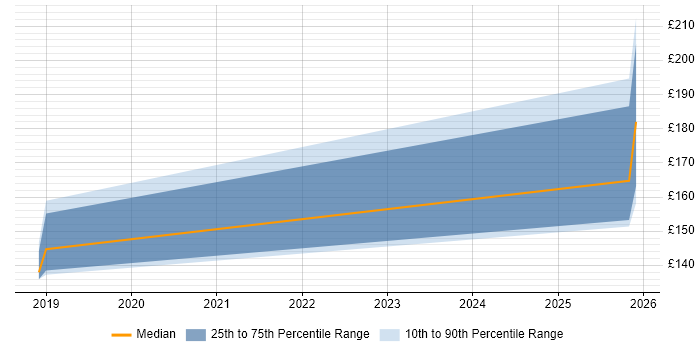 Contractor daily rate distribution trend for jobs in Mansfield citing SCCM