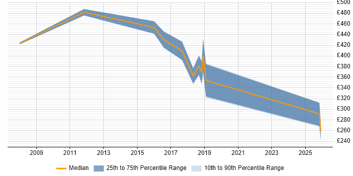 Contractor daily rate distribution trend for Senior job vacancies in Mansfield
