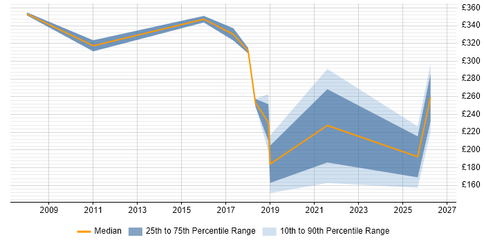 Contractor daily rate distribution trend for jobs in Mansfield citing Social Skills