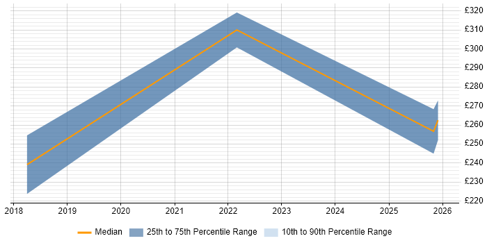 Contractor daily rate distribution trend for jobs in Mansfield citing Stakeholder Management