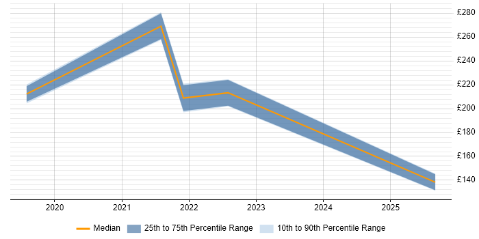 Contractor daily rate distribution trend for jobs in Mansfield citing VMware Infrastructure