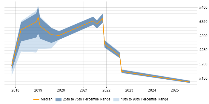 Contractor daily rate distribution trend for jobs in Mansfield citing Windows
