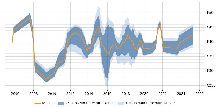 Contractor daily rate distribution trend for jobs in Nottinghamshire citing Marketing Contractor daily rate distribution trend for jobs in Nottinghamshire citing Marketing