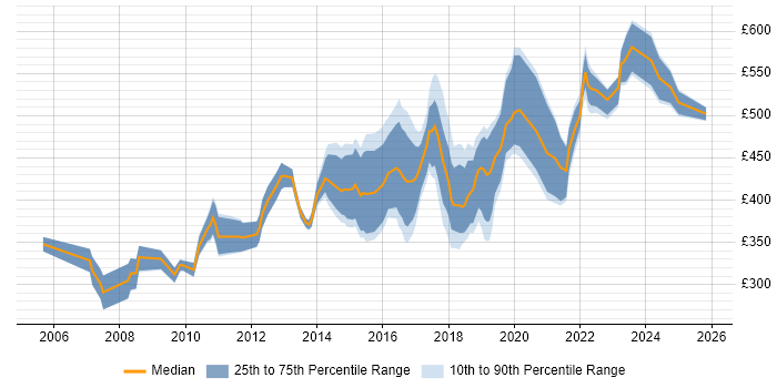 Contractor daily rate distribution trend for jobs in Nottinghamshire citing Mentoring