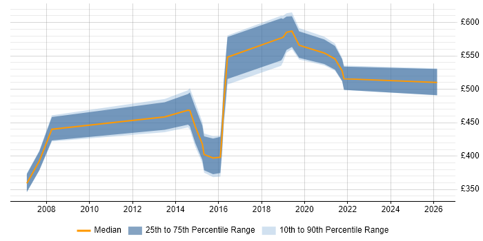 Contractor daily rate distribution trend for jobs in Nottinghamshire citing Metadata