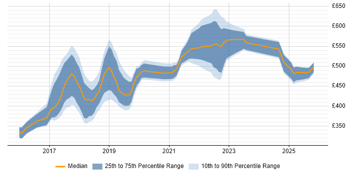 Contractor daily rate distribution trend for jobs in Nottinghamshire citing Microservices