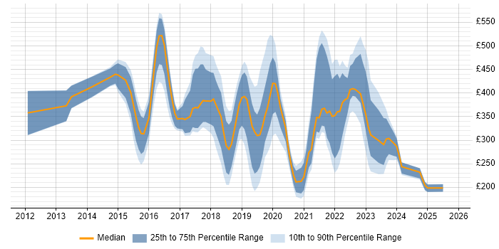 Contractor daily rate distribution trend for jobs in Nottinghamshire citing Microsoft 365