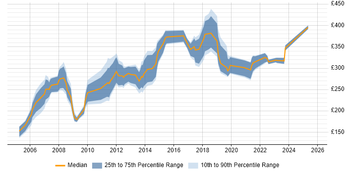 Contractor daily rate distribution trend for jobs in Nottinghamshire citing Microsoft Certification Contractor daily rate distribution trend for jobs in Nottinghamshire citing Microsoft Certification
