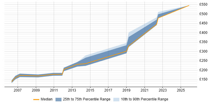 Contractor daily rate distribution trend for jobs in Nottinghamshire citing Microsoft Certified Professional