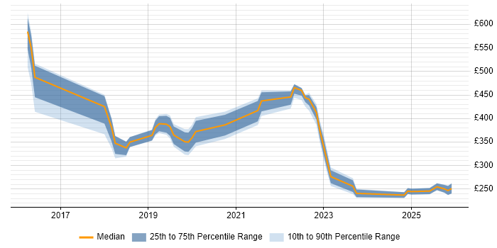 Contractor daily rate distribution trend for jobs in Nottinghamshire citing Microsoft Intune