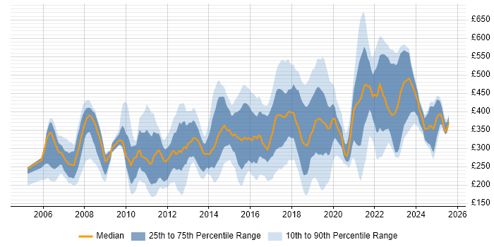 Contractor daily rate distribution trend for jobs in Nottinghamshire citing Microsoft
