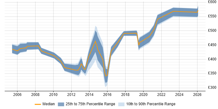 Contractor daily rate distribution trend for jobs in Nottinghamshire citing Middleware
