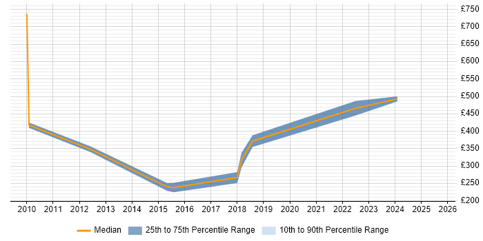 Contractor daily rate distribution trend for Migration Specialist job vacancies in Nottinghamshire Contractor daily rate distribution trend for Migration Specialist job vacancies in Nottinghamshire