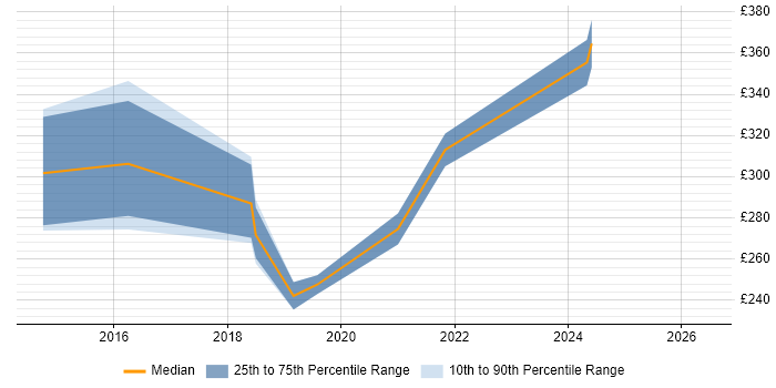 Contractor daily rate distribution trend for jobs in Nottinghamshire citing Mitel