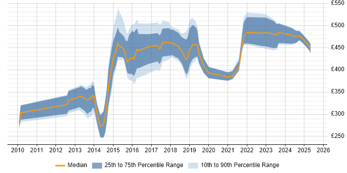 Contractor daily rate distribution trend for jobs in Nottinghamshire citing Mobile App Contractor daily rate distribution trend for jobs in Nottinghamshire citing Mobile App
