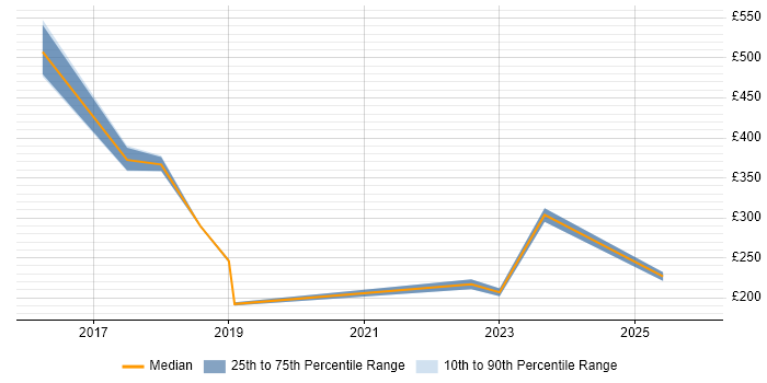 Contractor daily rate distribution trend for jobs in Nottinghamshire citing Mobile Device Management