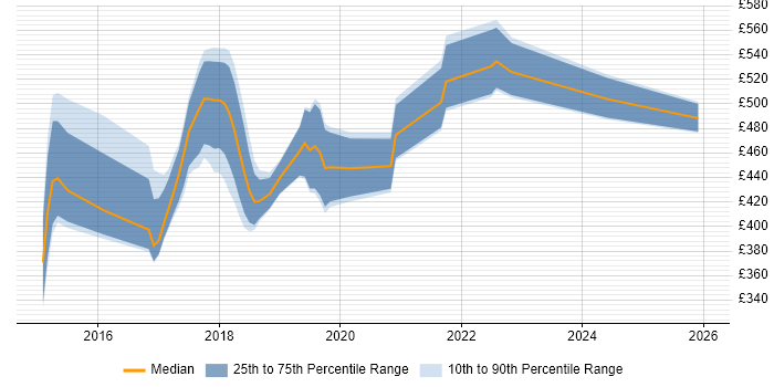 Contractor daily rate distribution trend for jobs in Nottinghamshire citing MongoDB