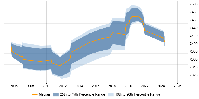 Contractor daily rate distribution trend for jobs in Nottinghamshire citing MPLS