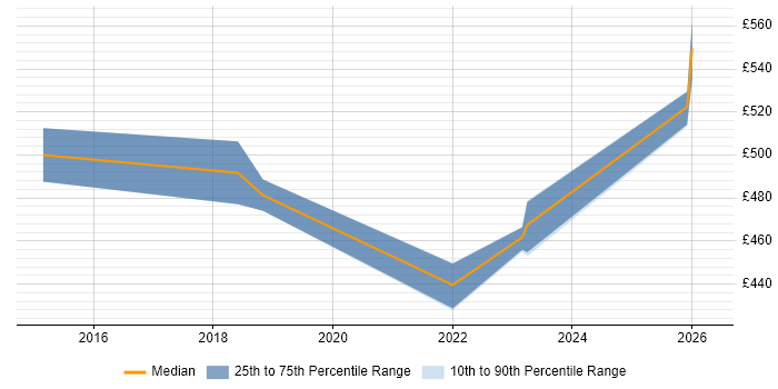 Contractor daily rate distribution trend for jobs in Nottinghamshire citing MuleSoft