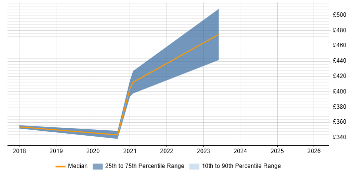 Contractor daily rate distribution trend for jobs in Nottinghamshire citing Multi-Factor Authentication