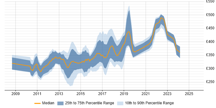 Contractor daily rate distribution trend for jobs in Nottinghamshire citing MVC