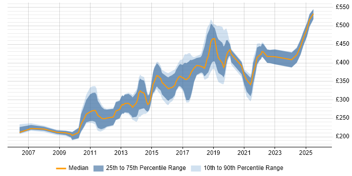 Contractor daily rate distribution trend for jobs in Nottinghamshire citing MySQL