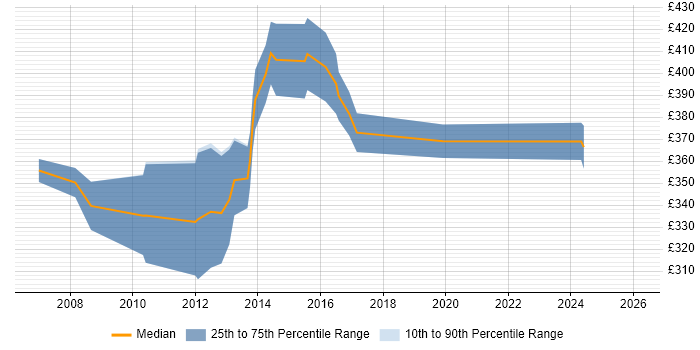 Contractor daily rate distribution trend for jobs in Nottinghamshire citing NetApp