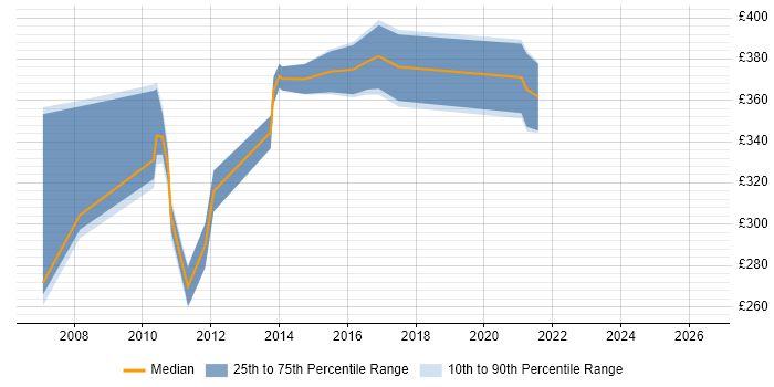 Contractor daily rate distribution trend for jobs in Nottinghamshire citing NetBackup