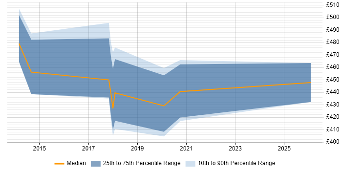 Contractor daily rate distribution trend for jobs in Nottinghamshire citing Network Architecture