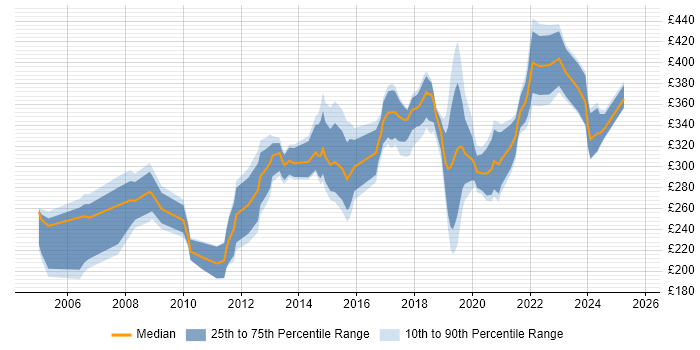 Contractor daily rate distribution trend for Network Engineer job vacancies in Nottinghamshire