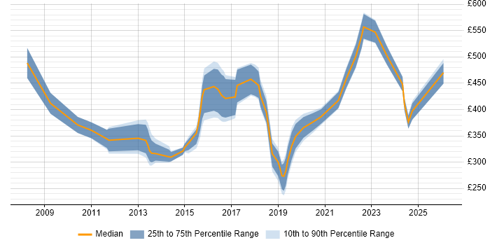 Contractor daily rate distribution trend for jobs in Nottinghamshire citing Network Security