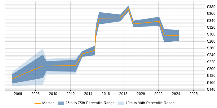 Contractor daily rate distribution trend for Network Support Engineer job vacancies in Nottinghamshire