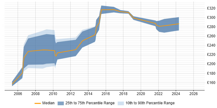 Contractor daily rate distribution trend for Network Support job vacancies in Nottinghamshire