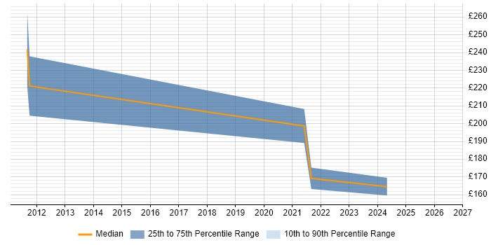 Contractor daily rate distribution trend for Network Technician job vacancies in Nottinghamshire