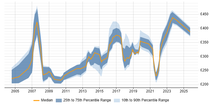 Contractor daily rate distribution trend for jobs in Nottinghamshire citing NHS