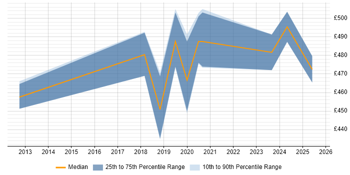 Contractor daily rate distribution trend for jobs in Nottinghamshire citing NIST