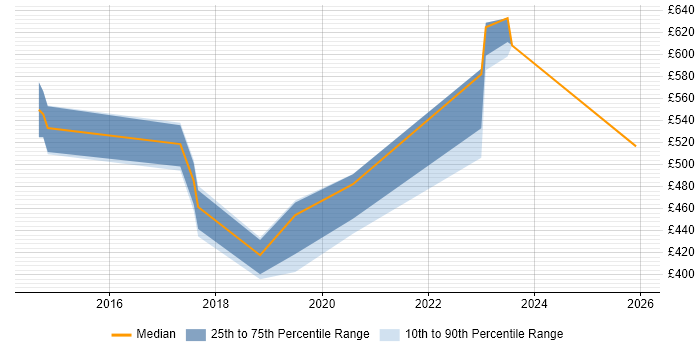Contractor daily rate distribution trend for Node.js Developer job vacancies in Nottinghamshire